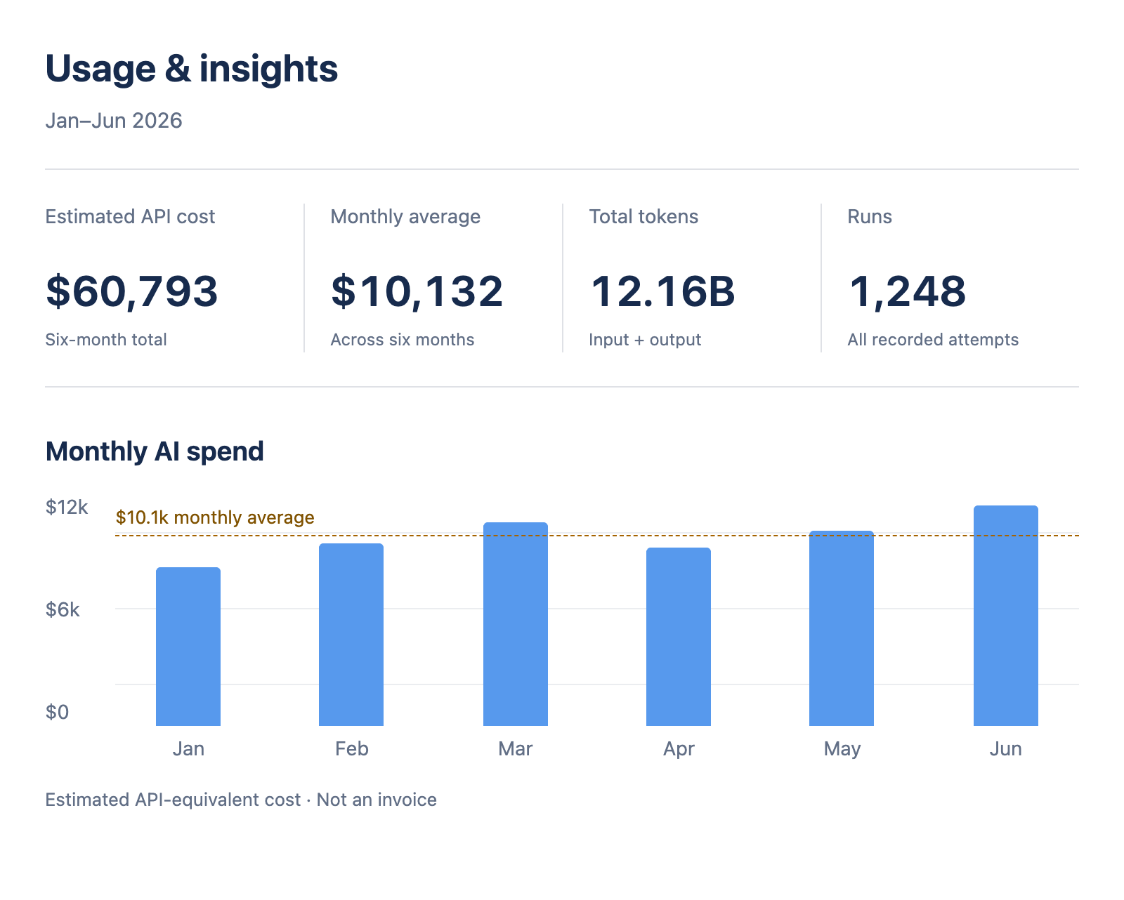 Sample monthly AI spending: $60,793 over six months, a $10,132 monthly average, 12.16 billion tokens and 1,248 runs, with spend shown for each month