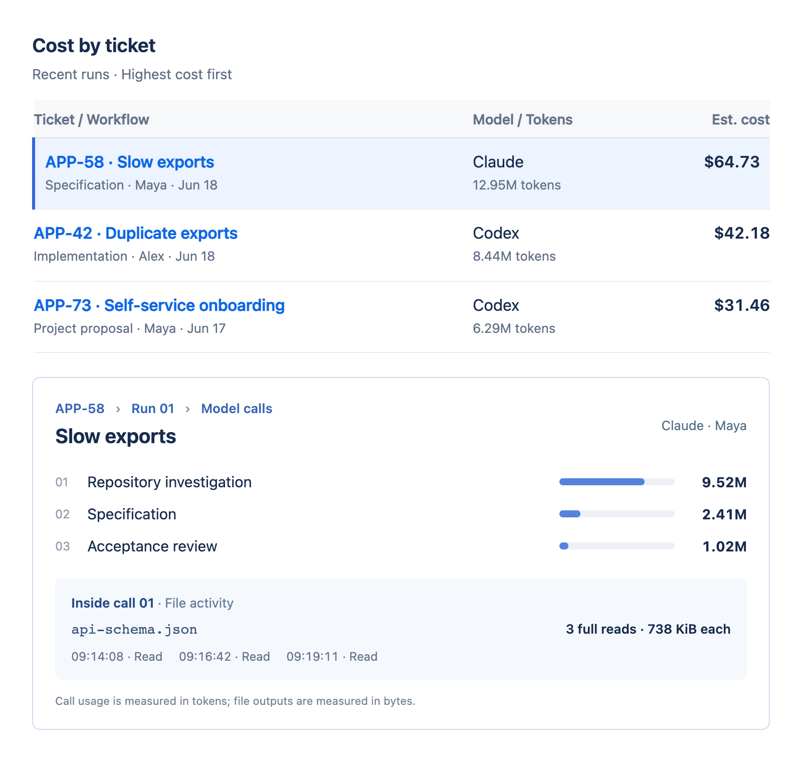 Three ticket runs with initiators, dates, models, tokens and costs. Selected APP-58 expands to 9.52M investigation tokens, 2.41M specification tokens and 1.02M review tokens, then three timestamped reads of api-schema.json